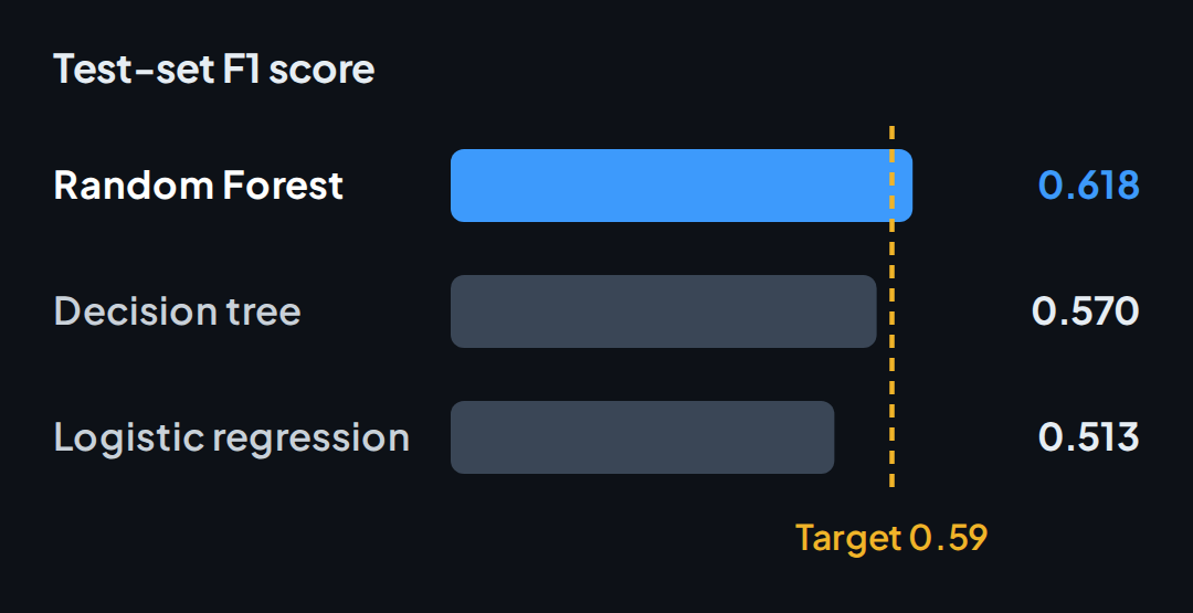Test-set F1: Random Forest 0.618, decision tree 0.570 and logistic regression 0.513, against a 0.59 target