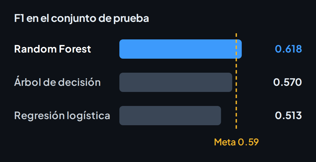 F1 en el conjunto de prueba: Random Forest 0.618, árbol de decisión 0.570 y regresión logística 0.513, frente a una meta de 0.59