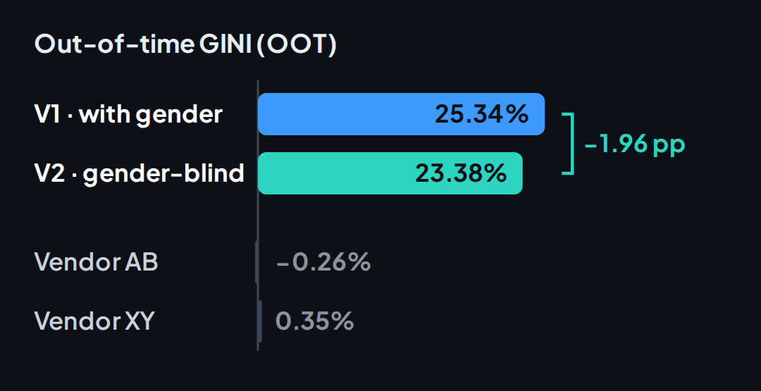 Out-of-time GINI: 25.34% with gender, 23.38% gender-blind and close to 0% for both external vendors