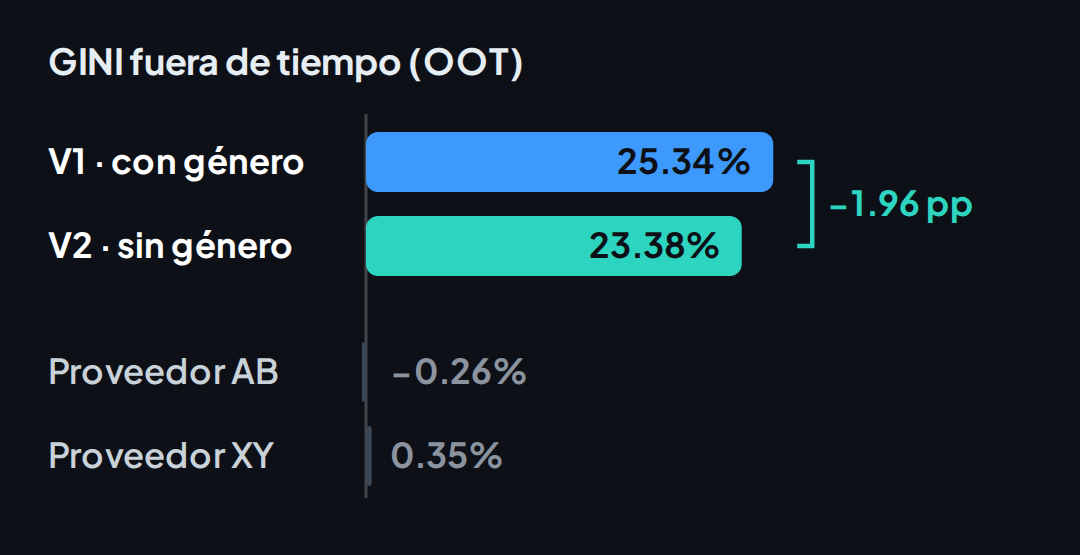 GINI fuera de tiempo: 25.34% con género, 23.38% sin género y cerca de 0% para los dos proveedores externos