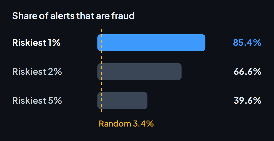 Share of alerts that are fraud: 85.4% in the riskiest 1%, 66.6% in the riskiest 2% and 39.6% in the riskiest 5%, versus 3.4% at random