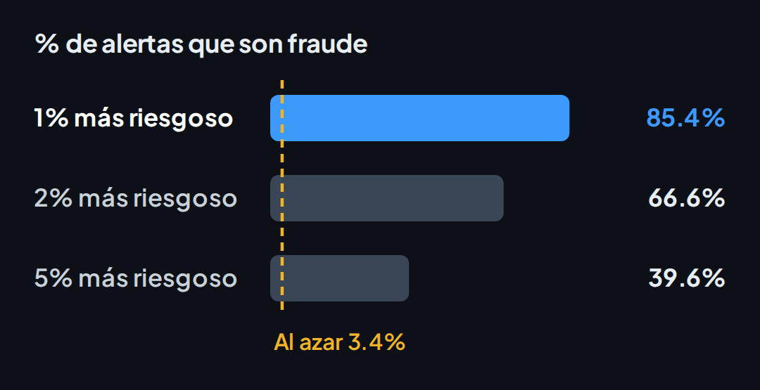 Porcentaje de alertas que son fraude: 85.4% en el 1% más riesgoso, 66.6% en el 2% y 39.6% en el 5%, frente a 3.4% al azar