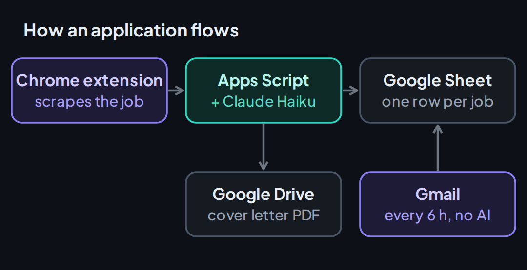 System flow: Chrome extension, Apps Script backend with Claude, Google Sheet, Google Drive and Gmail