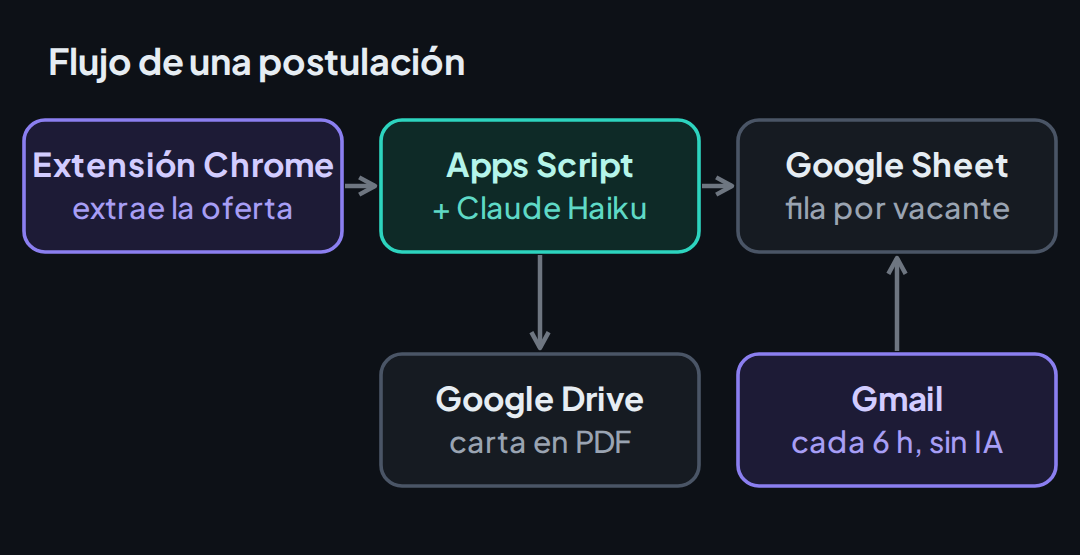 Flujo del sistema: extensión de Chrome, backend en Apps Script con Claude, Google Sheet, Google Drive y Gmail