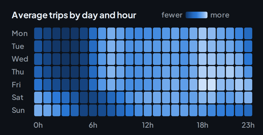 Heat map of average New York yellow-taxi trips by weekday and hour