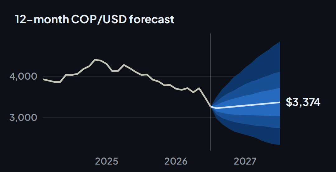 12-month forecast of the monthly average COP/USD rate with 50%, 80% and 95% risk bands