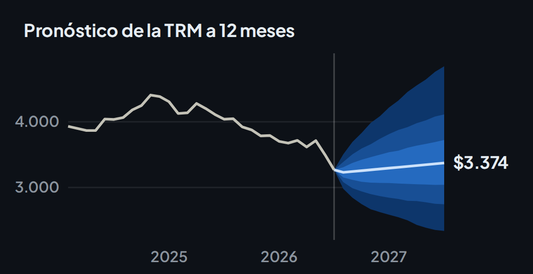 Pronóstico del promedio mensual de la TRM a 12 meses con bandas de riesgo del 50 %, 80 % y 95 %